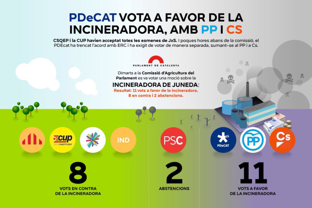 PDeCAT vota a favor de la incineradora, amb PP i C’s