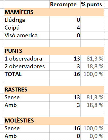 No s’observa cap llúdriga en el 17è cens visual